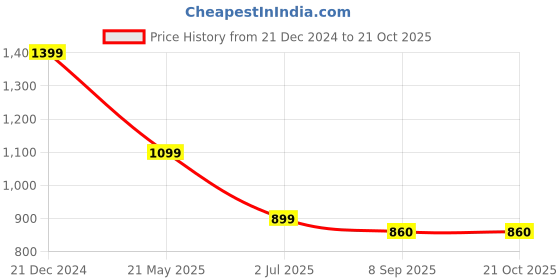 tatacliq.com The Bear House White Cotton Relaxed Fit T-Shirt the bear house Price History Graph from 21 Dec 2024 to 21 Oct 2025