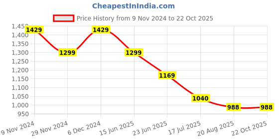 tatacliq.com The Bear House White Cotton Slim Fit Checks Shirt the bear house Price History Graph from 9 Nov 2024 to 21 Oct 2025