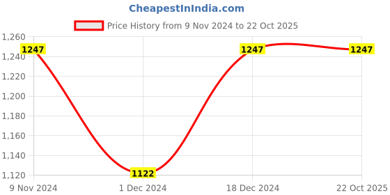 tatacliq.com The Bear House White Cotton Slim Fit Shirt the bear house Price History Graph from 9 Nov 2024 to 21 Oct 2025