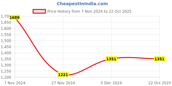 tatacliq.com The Bear House White Cotton Slim Fit Shirt the bear house Price History Graph from 7 Nov 2024 to 21 Oct 2025