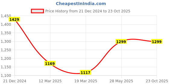 tatacliq.com The Bear House White Cotton Slim Fit Striped Shirt the bear house Price History Graph from 21 Dec 2024 to 23 Oct 2025