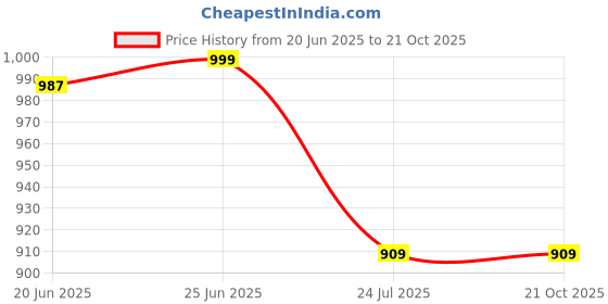 tatacliq.com The Bear House White Cotton Tailored Fit Print Formal Shirt the bear house Price History Graph from 20 Jun 2025 to 21 Oct 2025