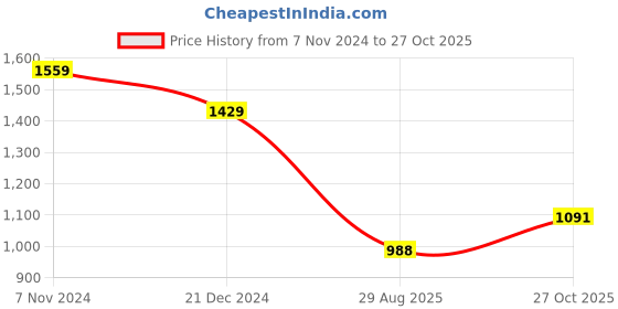 tatacliq.com The Bear House White Cotton Tailored Fit Shirt the bear house Price History Graph from 7 Nov 2024 to 27 Oct 2025