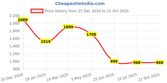 tatacliq.com The Bear House White Cotton Tailored Fit Solid Formal Shirt the bear house Price History Graph from 25 Dec 2024 to 21 Oct 2025