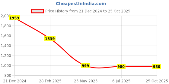tatacliq.com The Bear House White Nylon Relaxed Fit Print Shirt the bear house Price History Graph from 21 Dec 2024 to 24 Oct 2025