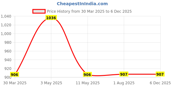 tatacliq.com The Bear House White Printed Sweatshirt the bear house Price History Graph from 30 Mar 2025 to 5 Dec 2025