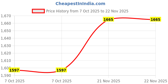 tatacliq.com The Bear House White Regular Fit Solid Trousers the bear house Price History Graph from 7 Oct 2025 to 22 Nov 2025