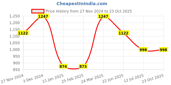 tatacliq.com The Bear House White Slim Fit Shirt the bear house Price History Graph from 27 Nov 2024 to 23 Oct 2025