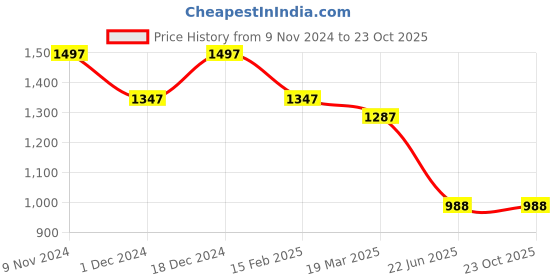 tatacliq.com The Bear House White Slim Fit Striped Cotton Shirt the bear house Price History Graph from 9 Nov 2024 to 23 Oct 2025