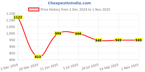 tatacliq.com The Bear House White Slim Fit Striped Cotton Shirt the bear house Price History Graph from 2 Dec 2024 to 1 Nov 2025
