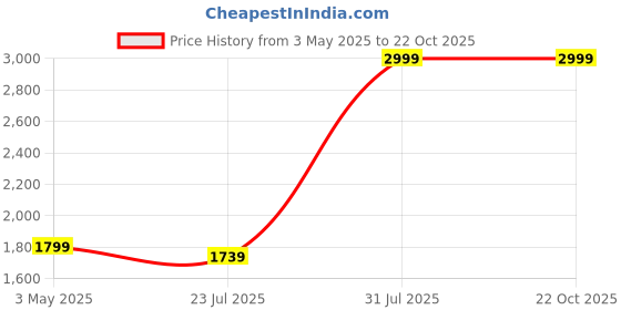 tatacliq.com The Bear House White Tailored Fit Solid Shirt the bear house Price History Graph from 3 May 2025 to 22 Oct 2025