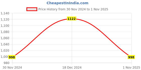 tatacliq.com The Bear House Wine Slim Fit Check Shirt the bear house Price History Graph from 30 Nov 2024 to 1 Nov 2025