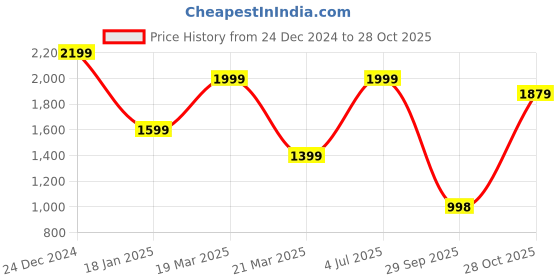 tatacliq.com The Bear House Yellow Cotton Oversized Tie Dyed T-Shirt the bear house Price History Graph from 24 Dec 2024 to 28 Oct 2025