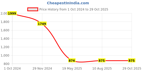 tatacliq.com The Bear House Yellow Cotton Regular Fit Self Pattern Polo T-Shirt the bear house Price History Graph from 1 Oct 2024 to 29 Oct 2025