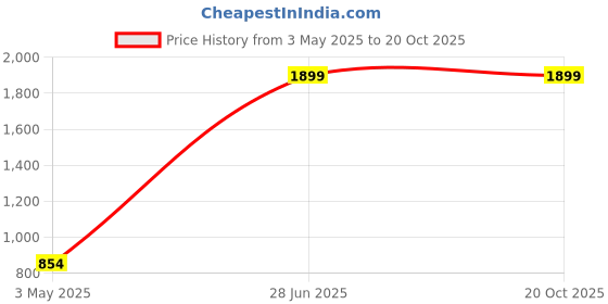 tatacliq.com The Bear House Yellow Cotton Relaxed fit Colorblock T-Shirt the bear house Price History Graph from 3 May 2025 to 20 Oct 2025