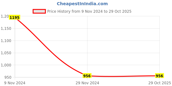 tatacliq.com The Bear House Yellow Cotton Slim Fit Shirt the bear house Price History Graph from 9 Nov 2024 to 29 Oct 2025