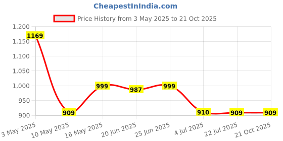 tatacliq.com The Bear House Yellow Cotton Tailored Fit Solid Formal Shirt the bear house Price History Graph from 3 May 2025 to 21 Oct 2025