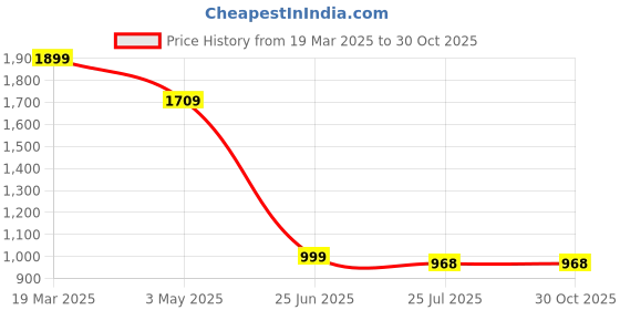 tatacliq.com The Bear House Yellow Cotton Tailored Fit Solid Formal Shirt the bear house Price History Graph from 19 Mar 2025 to 30 Oct 2025