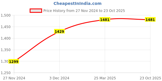 tatacliq.com The Bear House Yellow Slim Fit Checks Shirt the bear house Price History Graph from 27 Nov 2024 to 23 Oct 2025