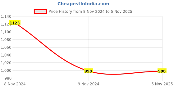 tatacliq.com The Bear House Yellow Slim Fit Textured Shirt the bear house Price History Graph from 8 Nov 2024 to 2 Nov 2025