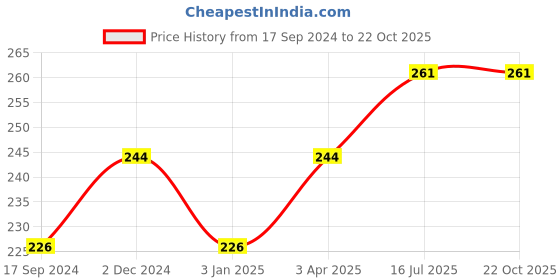 tatacliq.com The Beard Story After Shave Pore Minimizing Gel - 50 gm the beard story Price History Graph from 17 Sep 2024 to 22 Oct 2025