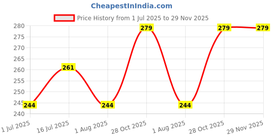 tatacliq.com The Beard Story Beard Oil - 30 ml the beard story Price History Graph from 1 Jul 2025 to 29 Nov 2025