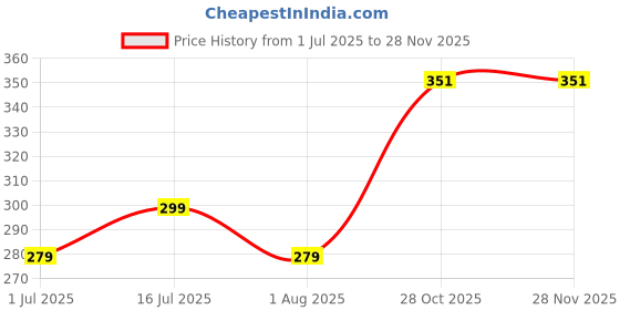 tatacliq.com The Beard Story D Tan Sunscreen SPF 30 - 25 gm the beard story Price History Graph from 1 Jul 2025 to 26 Nov 2025