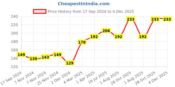 tatacliq.com The Beard Story Energizing Daily Face Wash for Men - 100 ml the beard story Price History Graph from 17 Sep 2024 to 4 Dec 2025