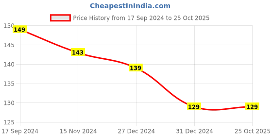 tatacliq.com The Beard Story Keratin Advanced Care Conditioner - 100 gm the beard story Price History Graph from 17 Sep 2024 to 24 Oct 2025