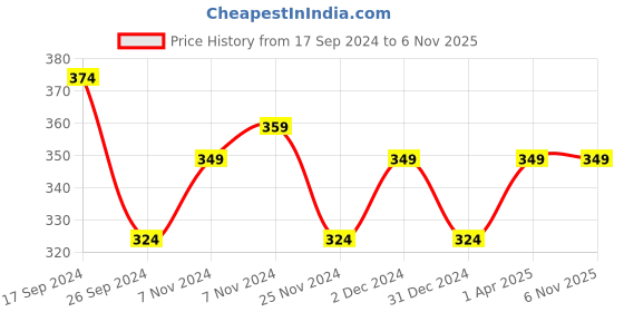 tatacliq.com The Beard Story Keratin & Biotin Damage & Frizz Control Shampoo - 250 ml the beard story Price History Graph from 17 Sep 2024 to 5 Nov 2025