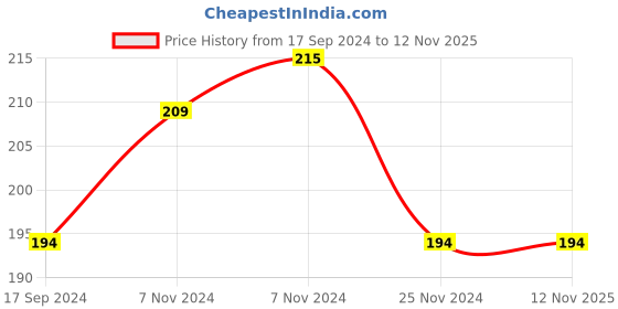 tatacliq.com The Beard Story No-Rinse Foam Cleanser for Skin, Hair & Body - 50 ml the beard story Price History Graph from 17 Sep 2024 to 11 Nov 2025