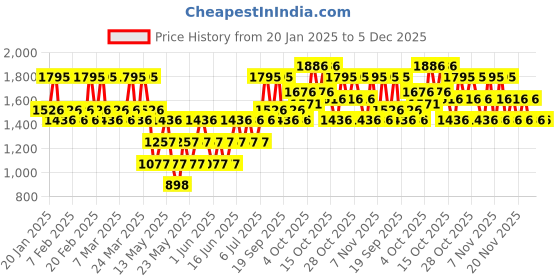 tatacliq.com The Body Shop Aloe Multi-use Soothing Gel - 200 ml the body shop Price History Graph from 20 Jan 2025 to 5 Dec 2025