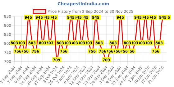 tatacliq.com The Body Shop Banana Truly Nourishing Conditioner - 250 ml the body shop Price History Graph from 2 Sep 2024 to 30 Nov 2025