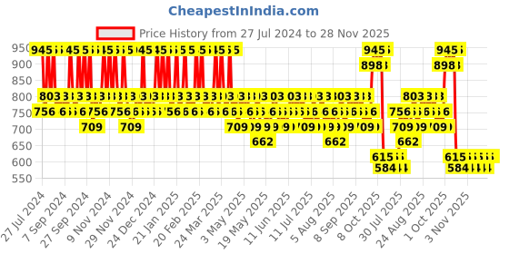 tatacliq.com The Body Shop Banana Truly Nourishing Shampoo - 250 ml the body shop Price History Graph from 27 Jul 2024 to 28 Nov 2025