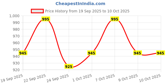 tatacliq.com The Body Shop Banana Truly Nourishing Shampoo - 400 ml the body shop Price History Graph from 19 Sep 2025 to 9 Oct 2025