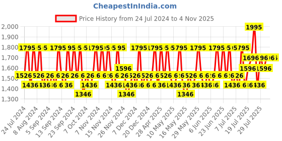 tatacliq.com THE BODY SHOP Black Musk Eau de Toilette - 30 ml the body shop Price History Graph from 24 Jul 2024 to 4 Nov 2025