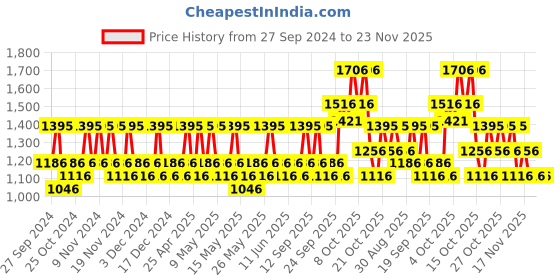 tatacliq.com The Body Shop Black Musk Fragrance Mist - 100 ml the body shop Price History Graph from 27 Sep 2024 to 22 Nov 2025