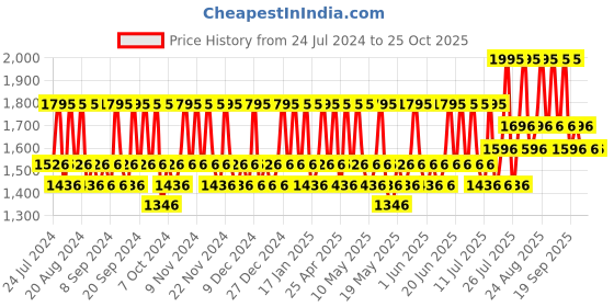 tatacliq.com The Body Shop British Rose Eau De Toilette - 100 ml the body shop Price History Graph from 24 Jul 2024 to 24 Oct 2025
