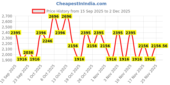 tatacliq.com The Body Shop Chinese Ginseng & Rice Clarifying Polishing Mask - 75 ml the body shop Price History Graph from 15 Sep 2025 to 2 Dec 2025