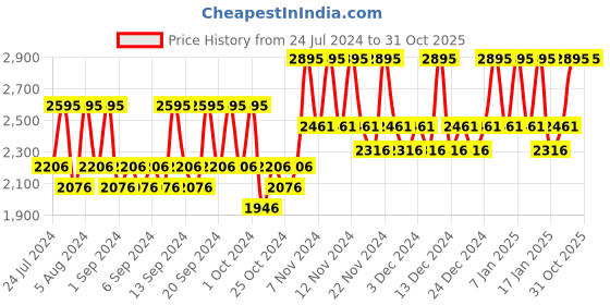 tatacliq.com The Body Shop Drops Of Light Brightening Serum - 30 ml the body shop Price History Graph from 24 Jul 2024 to 31 Oct 2025