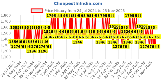 tatacliq.com The Body Shop Edelweiss Cleansing Concentrate - 100 ml the body shop Price History Graph from 24 Jul 2024 to 25 Nov 2025