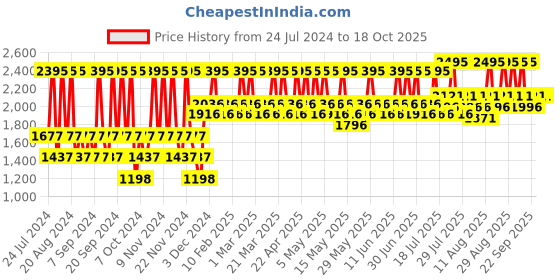 tatacliq.com The Body Shop Edelweiss Eye Concentrate - 10 ml the body shop Price History Graph from 24 Jul 2024 to 18 Oct 2025