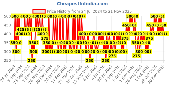 tatacliq.com The Body Shop Face Base Tea Tree Compact Refillable Case the body shop Price History Graph from 24 Jul 2024 to 21 Nov 2025