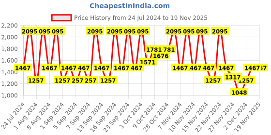 tatacliq.com The Body Shop Fresh Nude Foundation Fair 1C - 30 ml the body shop Price History Graph from 24 Jul 2024 to 18 Nov 2025