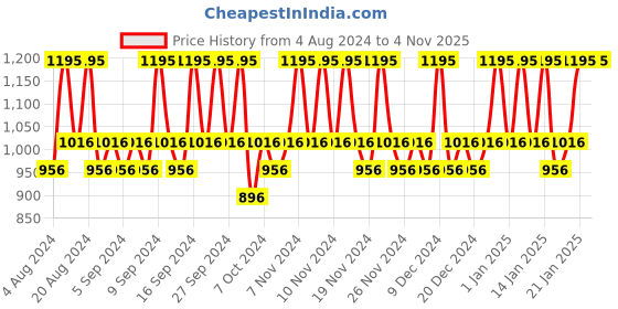 tatacliq.com The Body Shop Ginger Anti Dandruff Shampoo - 400 ml the body shop Price History Graph from 4 Aug 2024 to 3 Nov 2025