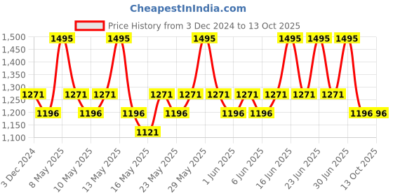 tatacliq.com The Body Shop Green Tea And Lemon Mattifying Moisturiser For Men - 100 ml the body shop Price History Graph from 3 Dec 2024 to 12 Oct 2025