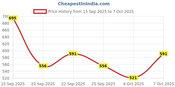 tatacliq.com The Body Shop Himalayan Charcoal Purifying Glow Mask - 15 ml the body shop Price History Graph from 15 Sep 2025 to 7 Oct 2025