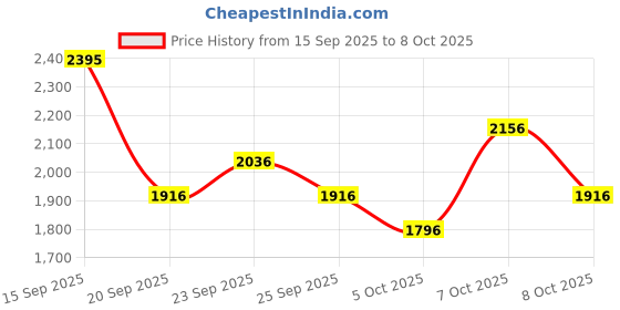 tatacliq.com The Body Shop Himalayan Charcoal Purifying Glow Mask - 75 ml the body shop Price History Graph from 15 Sep 2025 to 8 Oct 2025