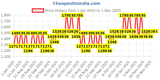 tatacliq.com The Body Shop Maca Root & Aloe Post-Shave Water-Gel For Men - 160 ml the body shop Price History Graph from 1 Jan 2025 to 30 Nov 2025