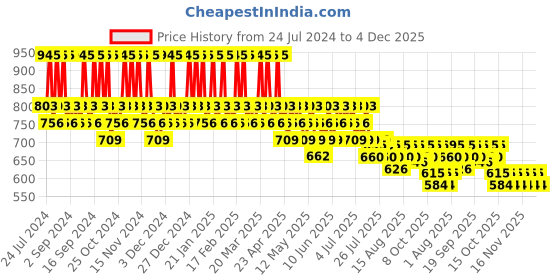 tatacliq.com The Body Shop Moringa Shine & Protection Shampoo - 250 ml the body shop Price History Graph from 24 Jul 2024 to 4 Dec 2025